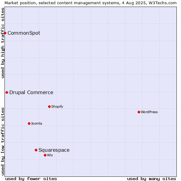 Market position of Squarespace vs. Drupal Commerce vs. CommonSpot