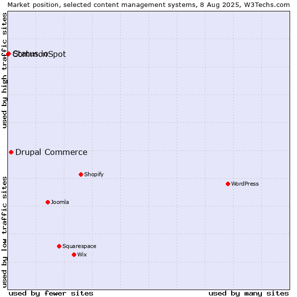 Market position of Drupal Commerce vs. Status.io vs. CommonSpot