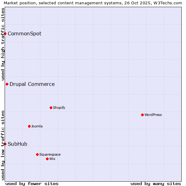 Market position of Drupal Commerce vs. CommonSpot vs. SubHub