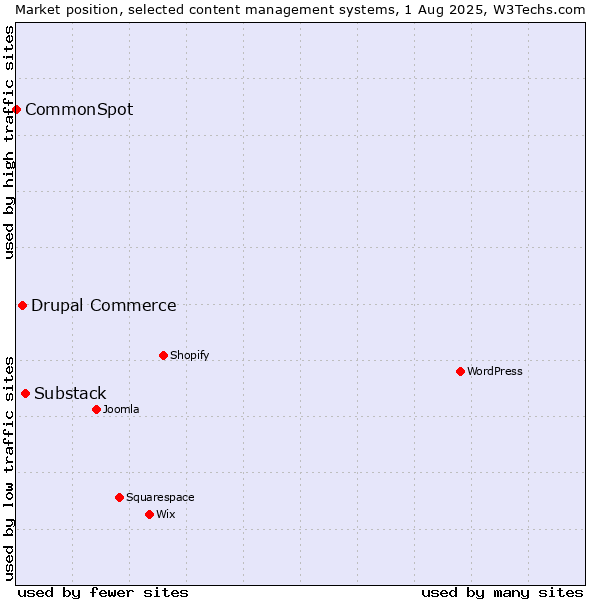 Market position of Substack vs. Drupal Commerce vs. CommonSpot