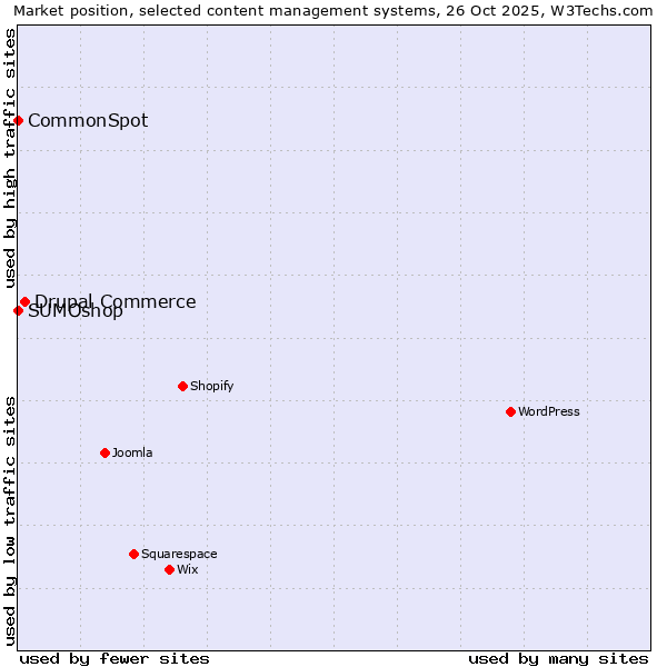 Market position of Drupal Commerce vs. SUMOshop vs. CommonSpot