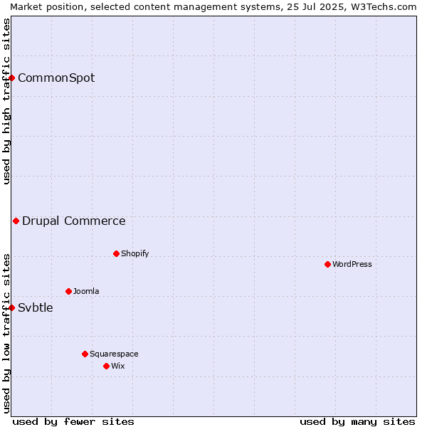 Market position of Drupal Commerce vs. CommonSpot vs. Svbtle