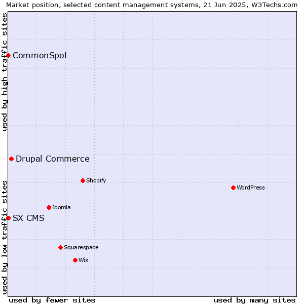 Market position of Drupal Commerce vs. CommonSpot vs. SX CMS