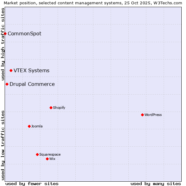 Market position of VTEX Systems vs. Drupal Commerce vs. CommonSpot