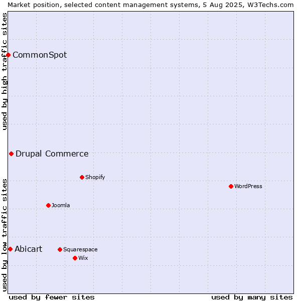 Market position of Drupal Commerce vs. Abicart vs. CommonSpot