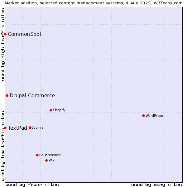 Market position of Drupal Commerce vs. CommonSpot vs. TextPad