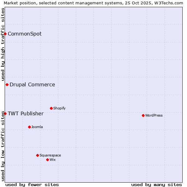 Market position of Drupal Commerce vs. TWT Publisher vs. CommonSpot