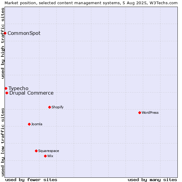 Market position of Drupal Commerce vs. Typecho vs. CommonSpot