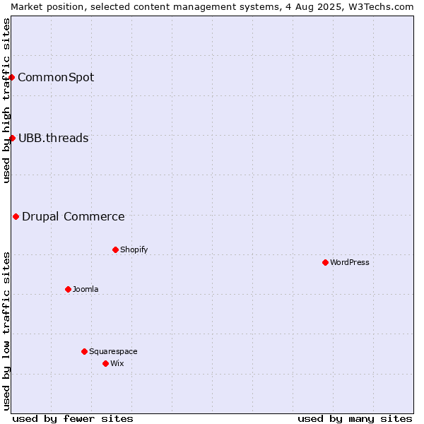 Market position of Drupal Commerce vs. UBB.threads vs. CommonSpot