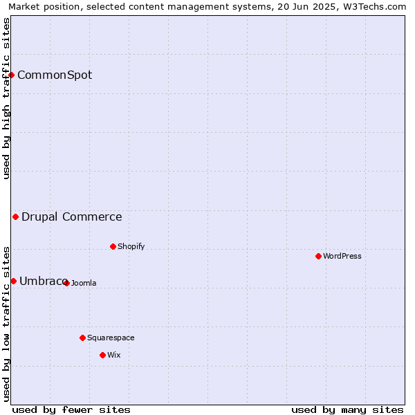 Market position of Drupal Commerce vs. Umbraco vs. CommonSpot