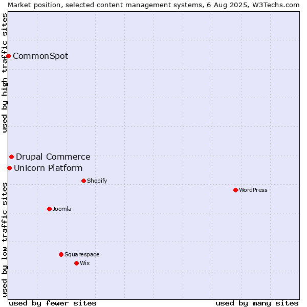 Market position of Drupal Commerce vs. Unicorn Platform vs. CommonSpot
