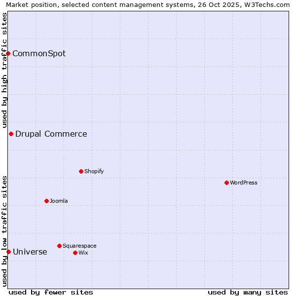 Market position of Drupal Commerce vs. Universe vs. CommonSpot