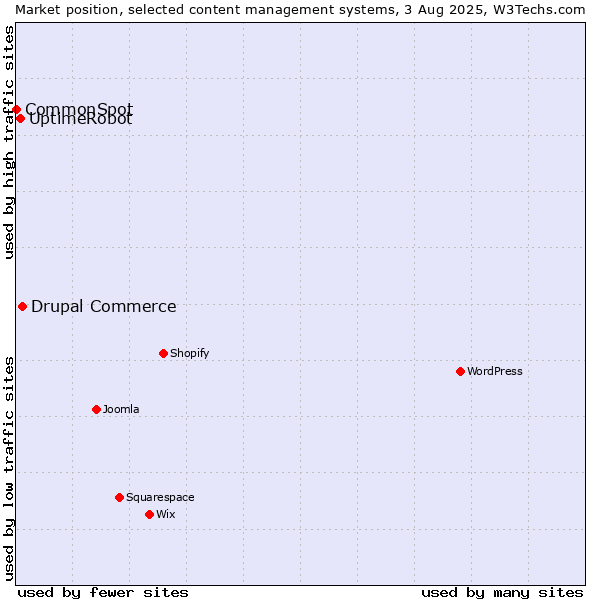 Market position of Drupal Commerce vs. UptimeRobot vs. CommonSpot