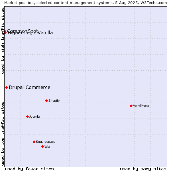 Market position of Drupal Commerce vs. Higher Logic Vanilla vs. CommonSpot