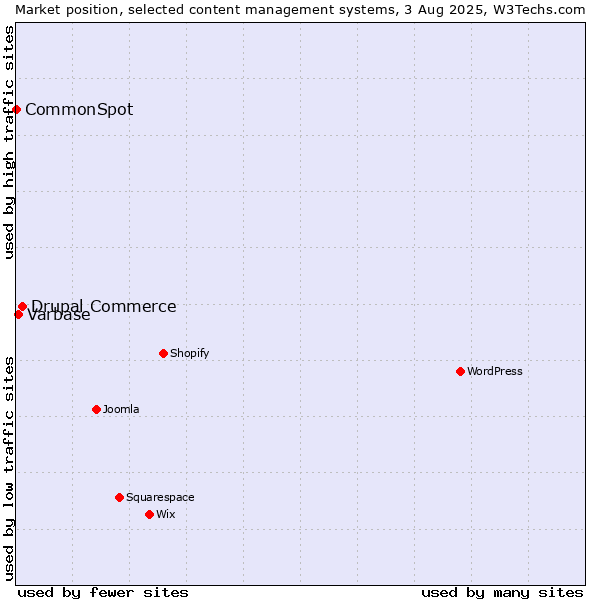 Market position of Drupal Commerce vs. Varbase vs. CommonSpot