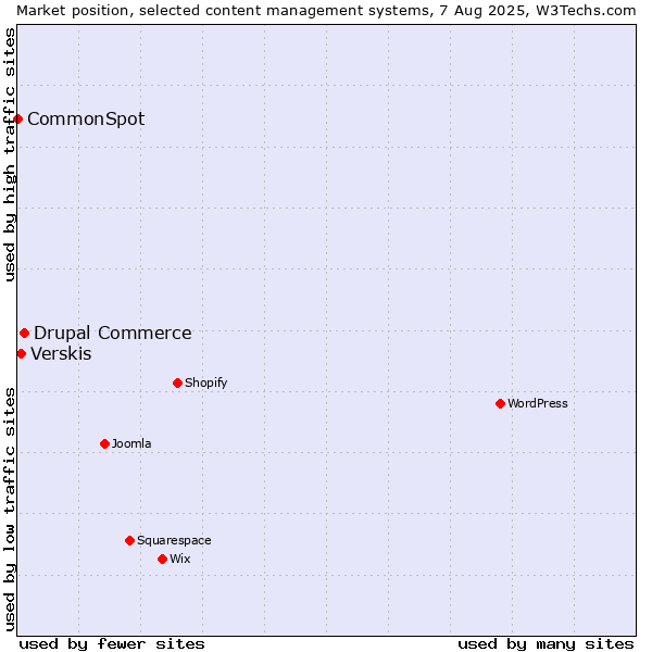 Market position of Drupal Commerce vs. Verskis vs. CommonSpot