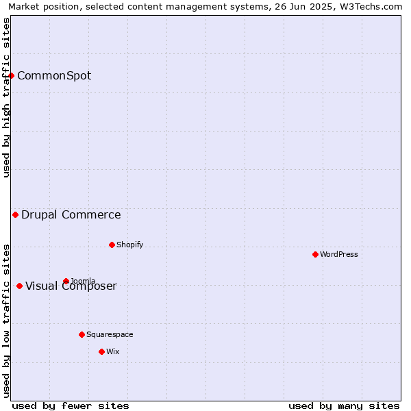 Market position of Visual Composer vs. Drupal Commerce vs. CommonSpot
