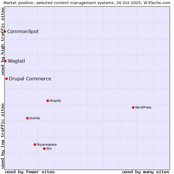 Market position of Drupal Commerce vs. Wagtail vs. CommonSpot