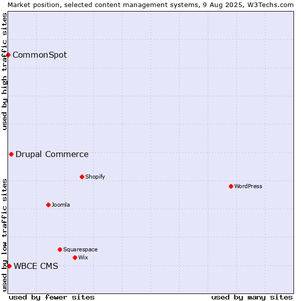 Market position of Drupal Commerce vs. WBCE CMS vs. CommonSpot