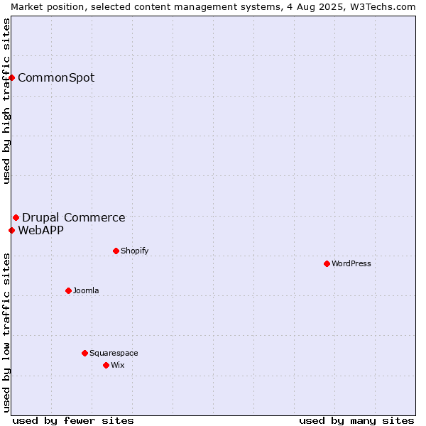 Market position of Drupal Commerce vs. CommonSpot vs. WebAPP