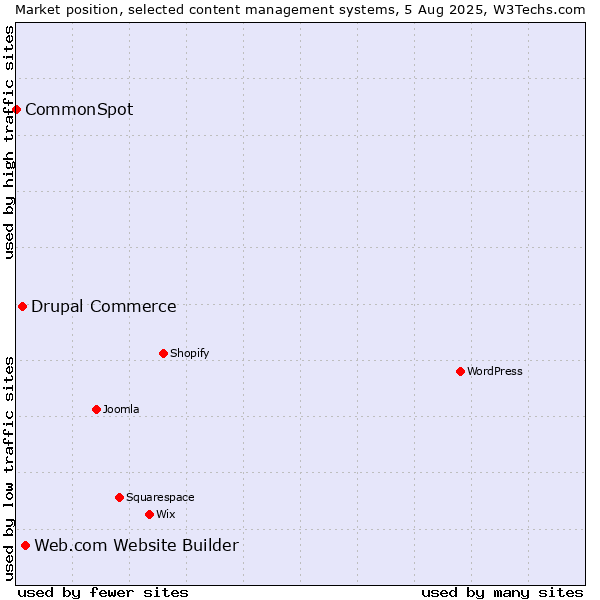 Market position of Web.com Website Builder vs. Drupal Commerce vs. CommonSpot
