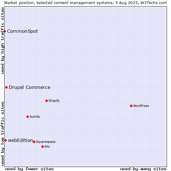 Market position of Drupal Commerce vs. webEdition vs. CommonSpot