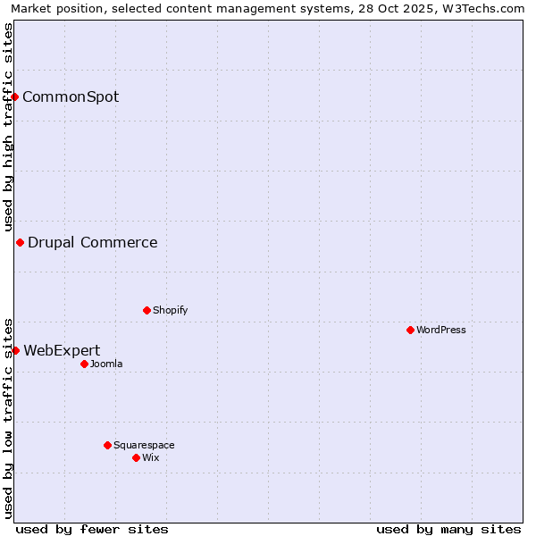 Market position of Drupal Commerce vs. WebExpert vs. CommonSpot