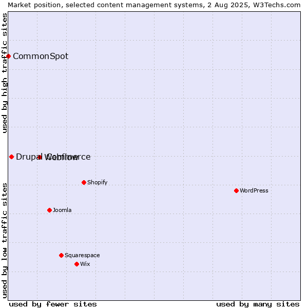 Market position of Webflow vs. Drupal Commerce vs. CommonSpot