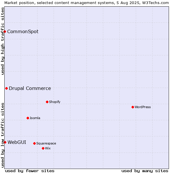 Market position of Drupal Commerce vs. WebGUI vs. CommonSpot
