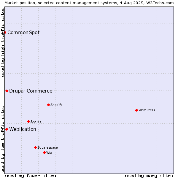 Market position of Weblication vs. Drupal Commerce vs. CommonSpot