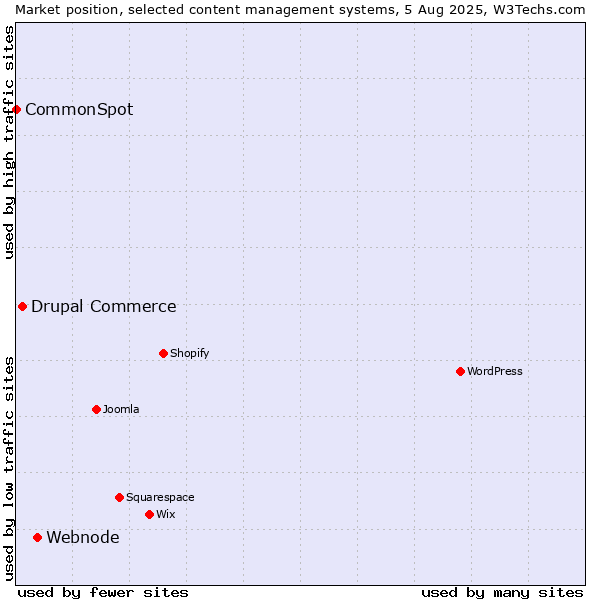 Market position of Webnode vs. Drupal Commerce vs. CommonSpot