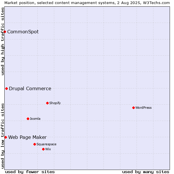 Market position of Drupal Commerce vs. Web Page Maker vs. CommonSpot