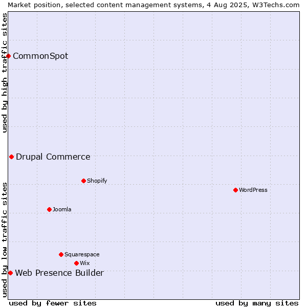 Market position of Drupal Commerce vs. Web Presence Builder vs. CommonSpot