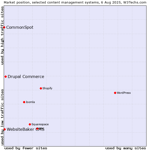 Market position of Drupal Commerce vs. WebsiteBaker CMS vs. CommonSpot