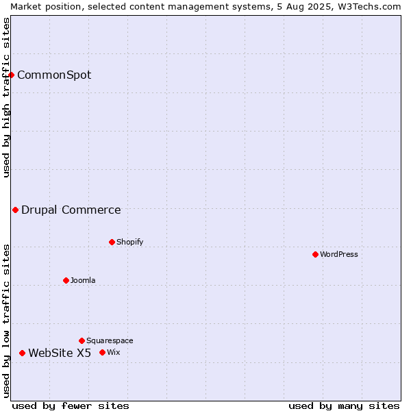 Market position of WebSite X5 vs. Drupal Commerce vs. CommonSpot