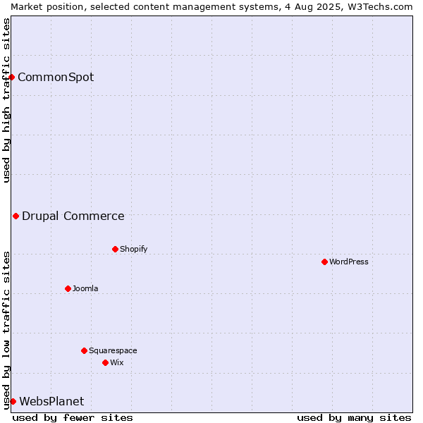 Market position of Drupal Commerce vs. WebsPlanet vs. CommonSpot