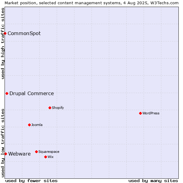 Market position of Drupal Commerce vs. Webware vs. CommonSpot