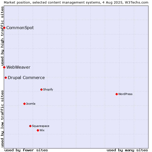 Market position of Drupal Commerce vs. CommonSpot vs. WebWeaver