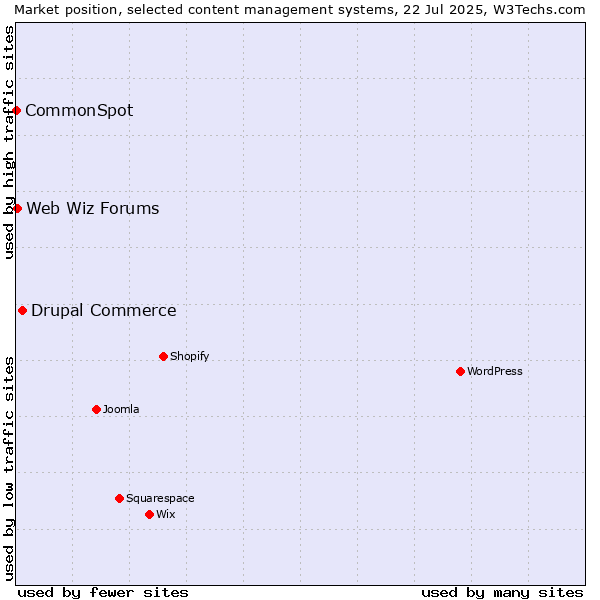 Market position of Drupal Commerce vs. Web Wiz Forums vs. CommonSpot