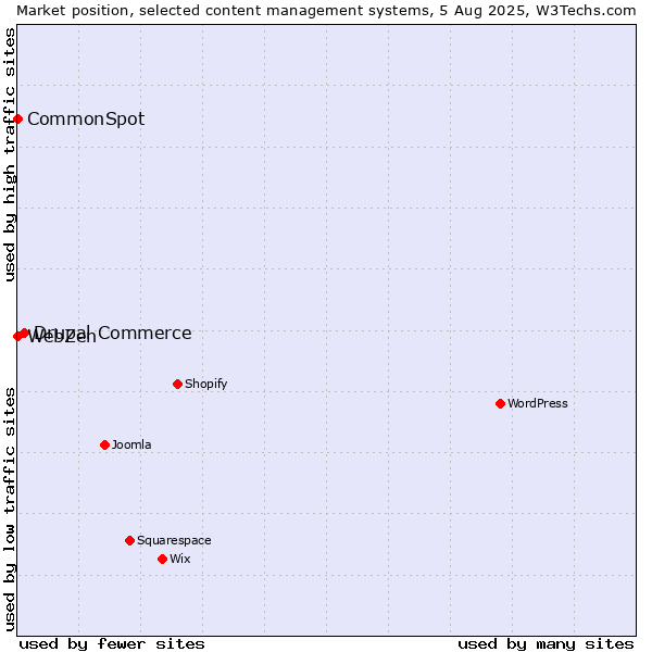Market position of Drupal Commerce vs. CommonSpot vs. WebZen