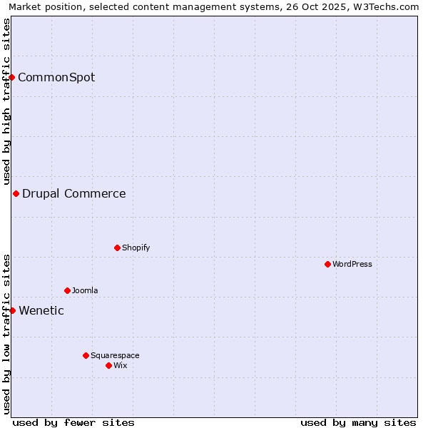 Market position of Drupal Commerce vs. Wenetic vs. CommonSpot