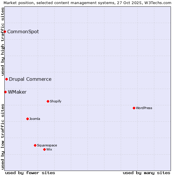 Market position of Drupal Commerce vs. WMaker vs. CommonSpot