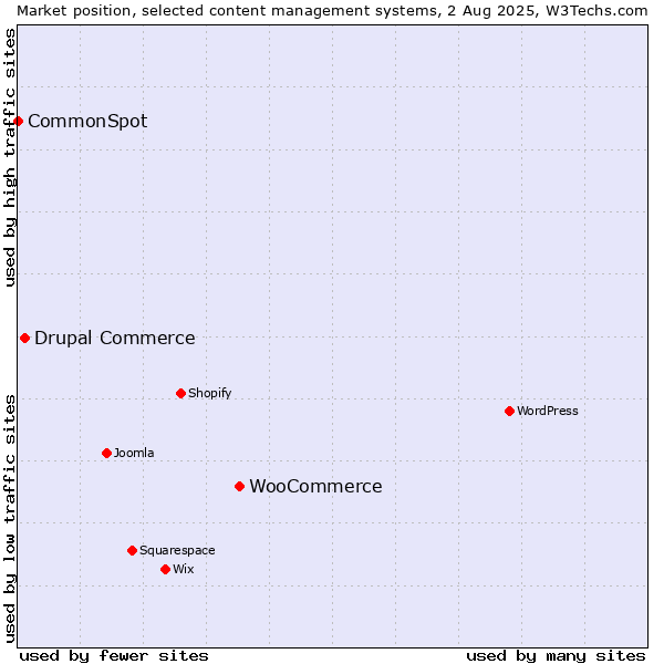 Market position of WooCommerce vs. Drupal Commerce vs. CommonSpot