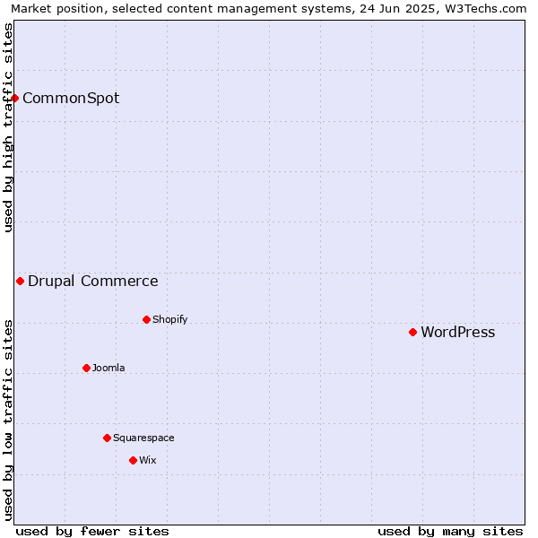 Market position of WordPress vs. Drupal Commerce vs. CommonSpot