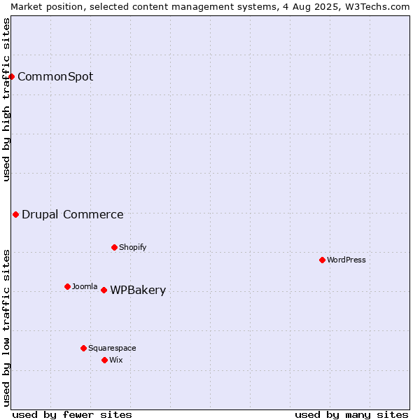 Market position of WPBakery vs. Drupal Commerce vs. CommonSpot