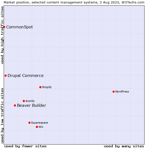 Market position of Beaver Builder vs. Drupal Commerce vs. CommonSpot