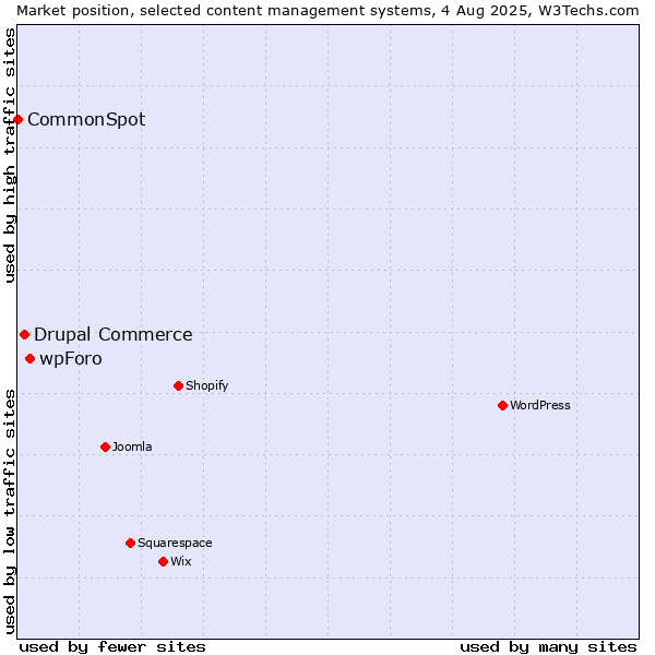 Market position of wpForo vs. Drupal Commerce vs. CommonSpot