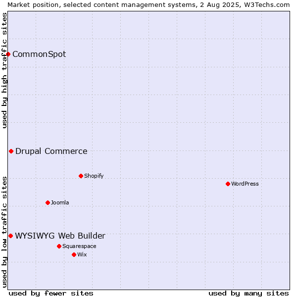 Market position of Drupal Commerce vs. WYSIWYG Web Builder vs. CommonSpot