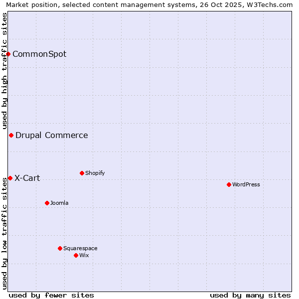 Market position of Drupal Commerce vs. X-Cart vs. CommonSpot