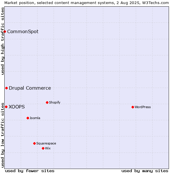 Market position of Drupal Commerce vs. XOOPS vs. CommonSpot